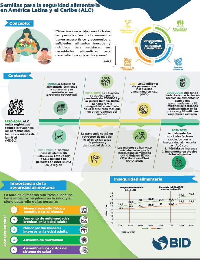 Semillas para la seguridad alimentaria en Latam y el Caribe: BID