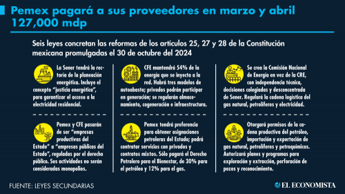 Pemex salda millonaria deuda, pagará hasta 6,400 millones de dólares a proveedores en dos meses