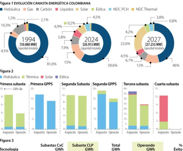 COLOMBIA: Grupo de expertos y consultores analizan y plantean cambios para el sector eléctrico