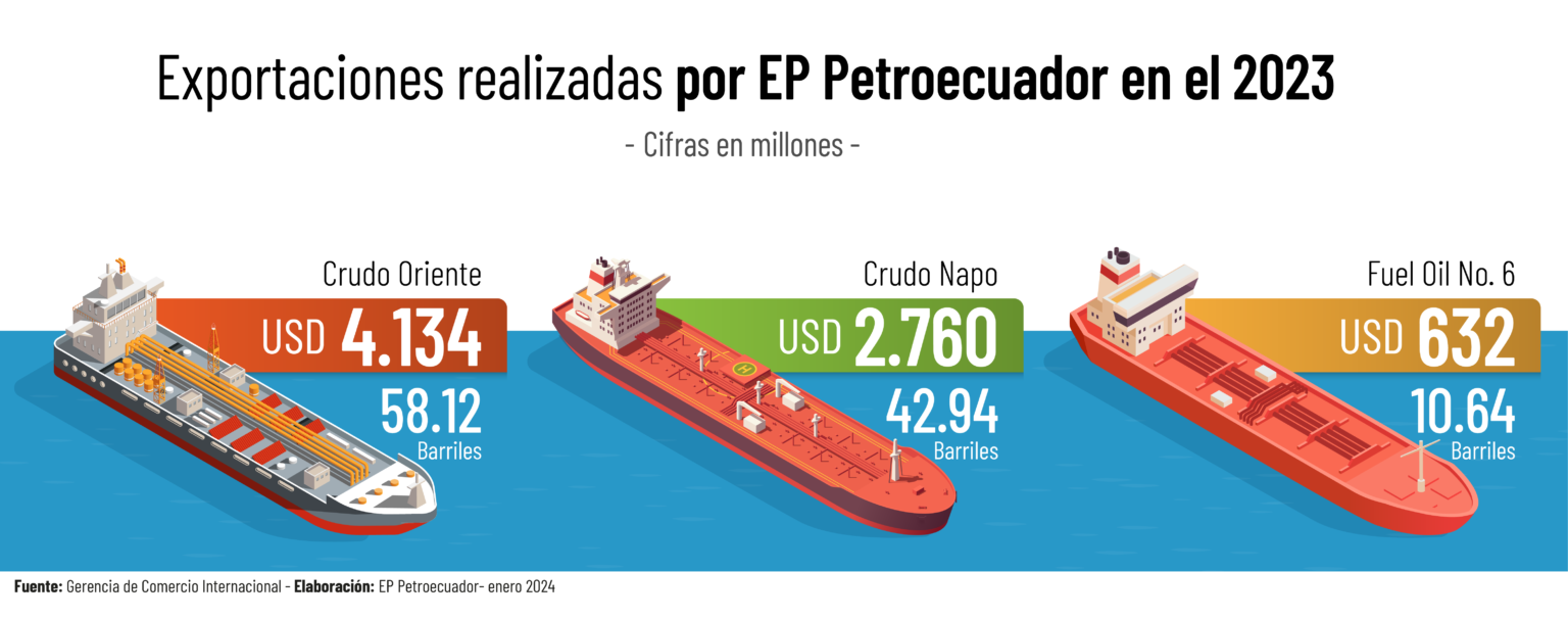 Ecuador obtuvo ingresos por USD 7.526 millones con la exportación de 111.7 millones de barriles de hidrocarburos, en 2023