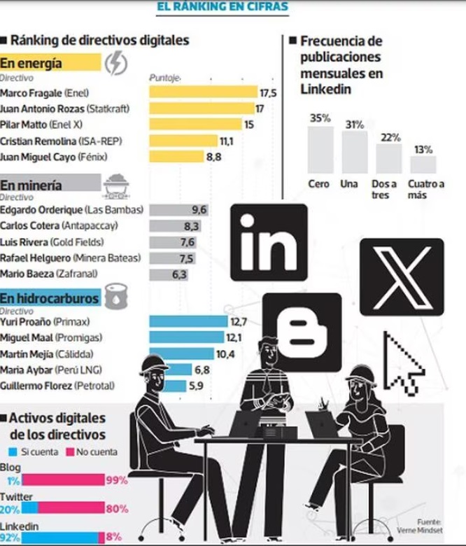 El Desempeño Digital en Minería, Petróleo y Energía: Ranking 2023 de Directivos Destacados